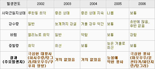 지난 2002년부터 2006년까지의 황사 연표. 